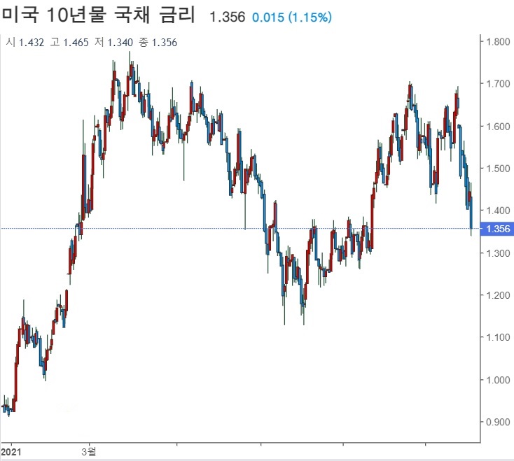<공부> 국채수익률 보는 법 - 커브 플래트닝에 대해 <공부> 국채수익률 보는 법 - 커브 플래트닝에 대해