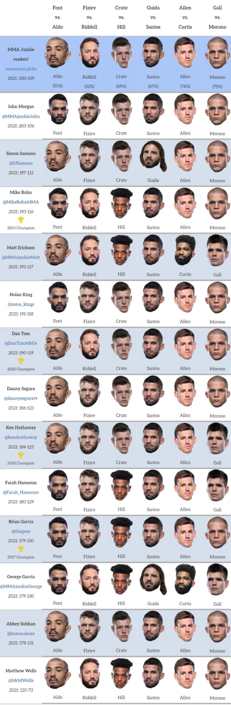 UFC on ESPN 31: 롭 폰트 vs 조제 알도 미디어 예상과 배당률 UFC on ESPN 31: 롭 폰트 vs 조제 알도 미디어 예상과 배당률