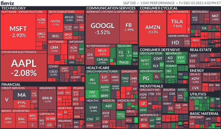  12월 4일 미국 주식 마감 시황(Feat.S&P500, 나스닥, 다우, 달러, 환율, 국채수익률, 금, 구리, 국제유가, 암호화폐, S&P500맵, 공포지수)