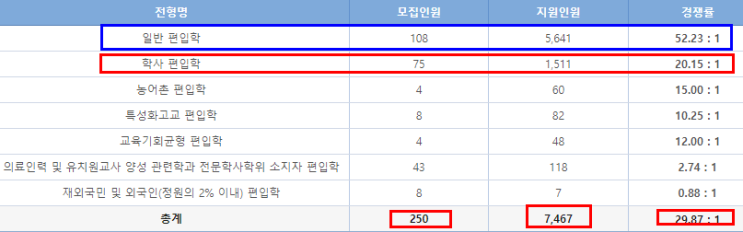  가천대 편입 경쟁률 2022[가천대학교 편입 경쟁률]