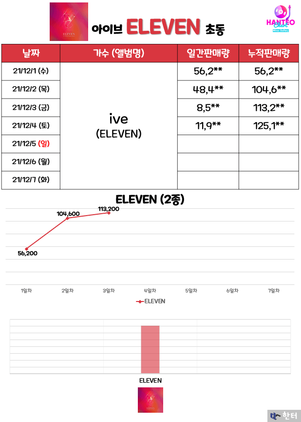 아이브 초동 4일차 집계중 12만장 돌파 아이브 초동 4일차 집계중 12만장 돌파
