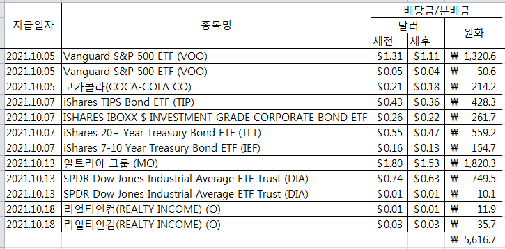  [배당 일지] 2021년 10월 배당/분배금 일지