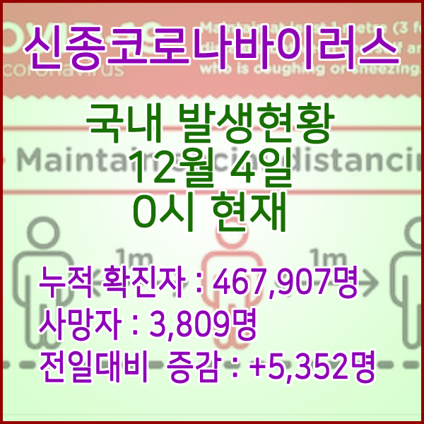  코로나19(코로나바이러스) 12월 4일 0시 신규확진자 5,352명 / 사망자 3,809명