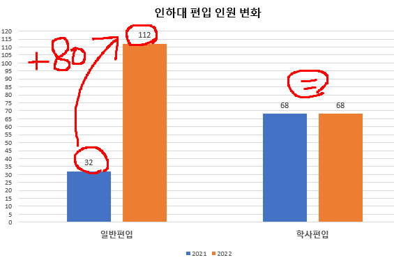  인하대 편입 모집요강 2022 확정![2022 인하대 편입 모집요강/2022 인하대학교 편입 모집요강]