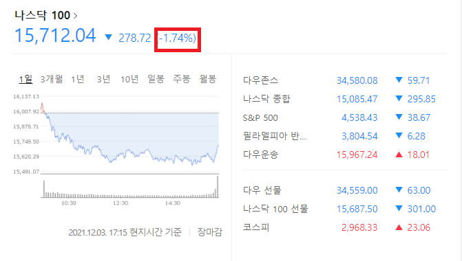  QLD 적립식 투자일지(나스닥 고점대비 -7%)