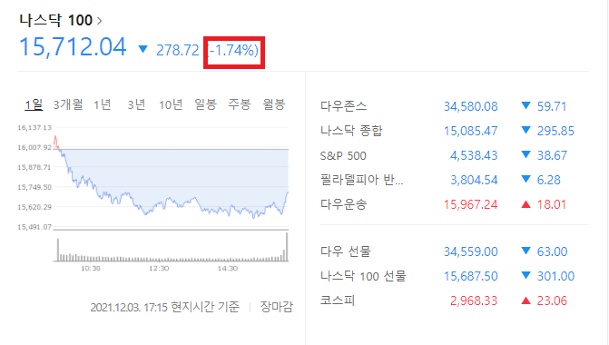 QLD 적립식 투자일지(나스닥 고점대비 -7%)