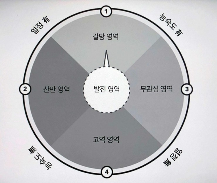  초생산성에서 말하는 4가지 자유와 초생산성을 위한 3단계 9가지 방법