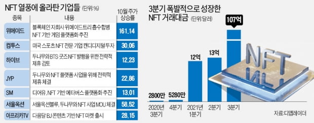  맥파이의 미래산업 공부 3편 - NFT (NFT 뜻, 관련주, 전망 등)