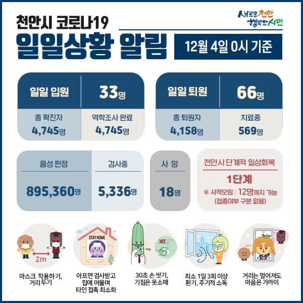 천안시 코로나19 확진자 33명 발생