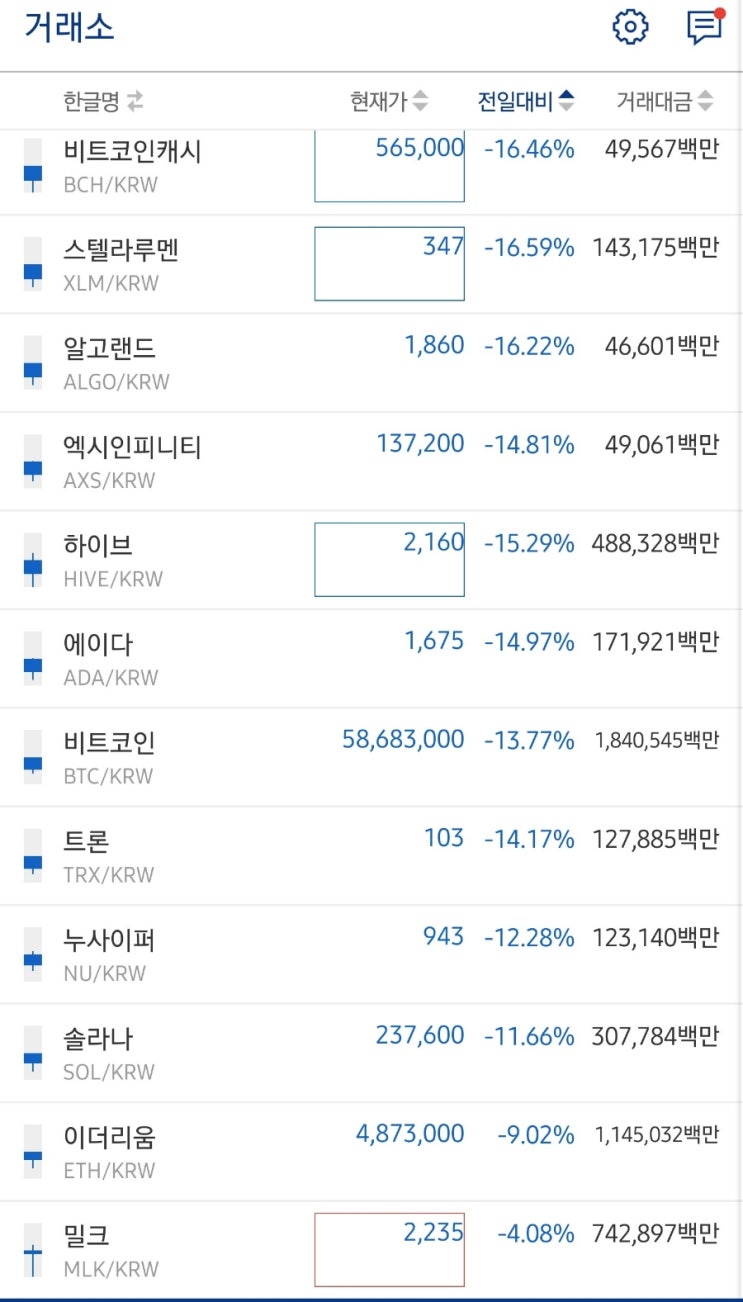 아. 방심했네. 코인시장 빅하락! 