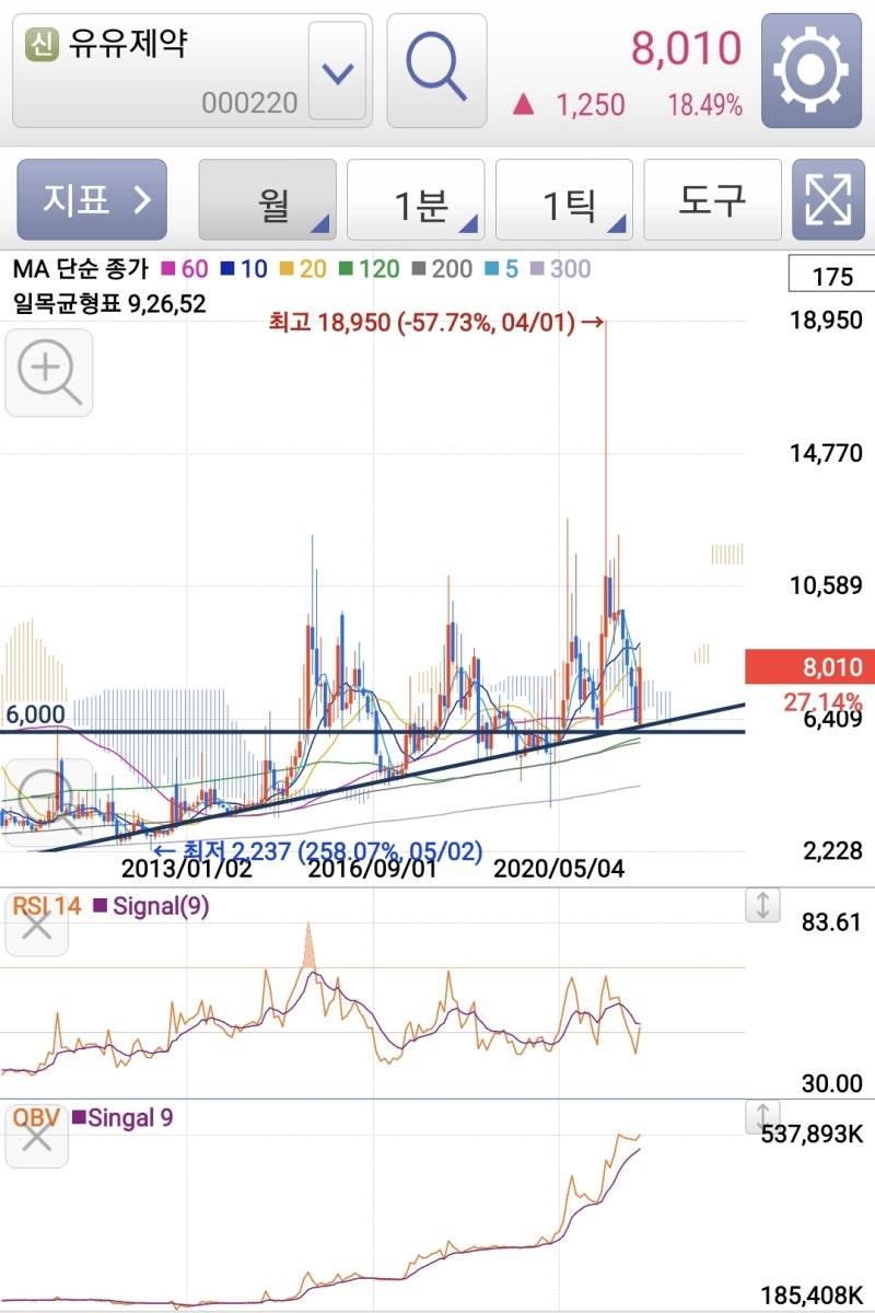 유유제약 주가 : 네이버 블로그