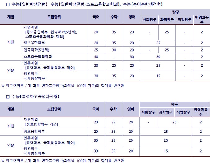 2021 광운대학교 정시등급 : 네이버 블로그