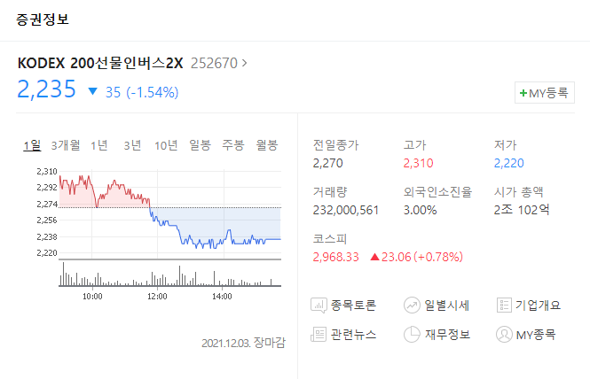  곱버스, 인버스 투자 손대지 말아야 하는 이유(kodex 200선물인버스2x, kodex WTI 원유 인버스 선물 2x) 전망