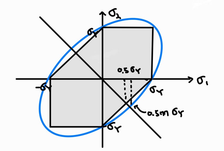  [구조역학] 트레스카 항복 이론(Tresca Yield Theory)