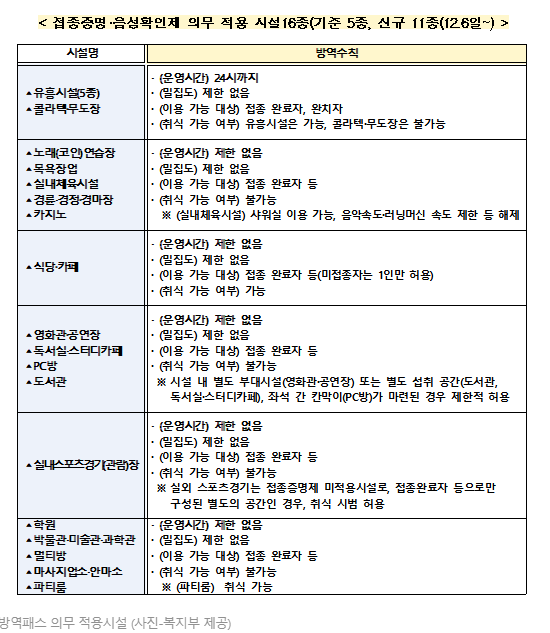  12월 사회적 거리두기 총 정리/ 계도기간/쿠브COOV/예방접종증명서 출력방법