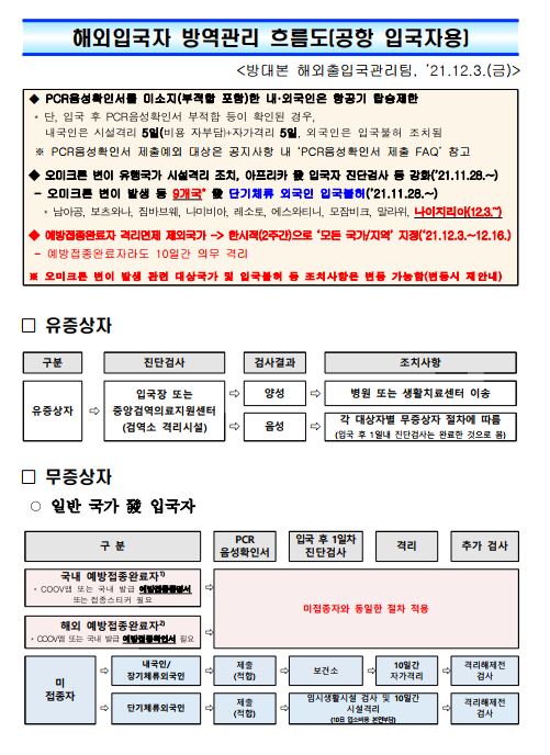  해외여행 입국 후기 (21.12.04 입국자 기준) / 입국부터 자가격리까지 절차