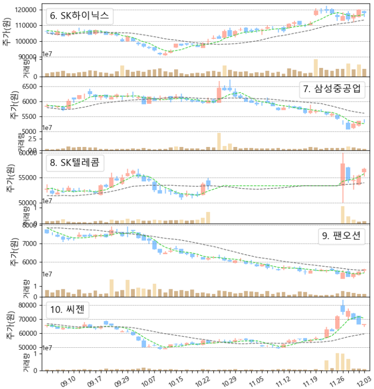  비트코인 폭락 & 국내주식, 미국주식 우량주 주간 거래량 상위 탑10 주가 동향 (SK스퀘어, HMM, SK텔레콤, 팬오션, 루시드, 우버, 페트로브라스, 11/29~12/3)