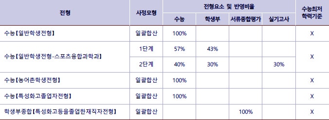 2021 광운대학교 정시등급 : 네이버 블로그