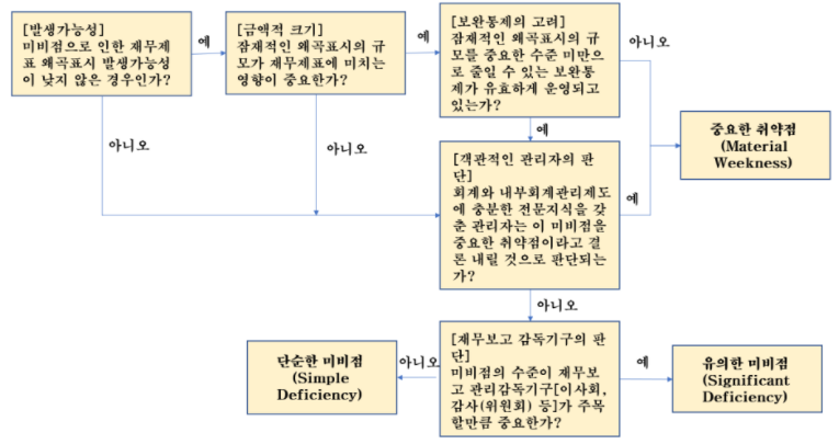 내부회계관리제도 용어집 : 네이버 블로그 내부회계관리제도 용어집 : 네이버 블로그