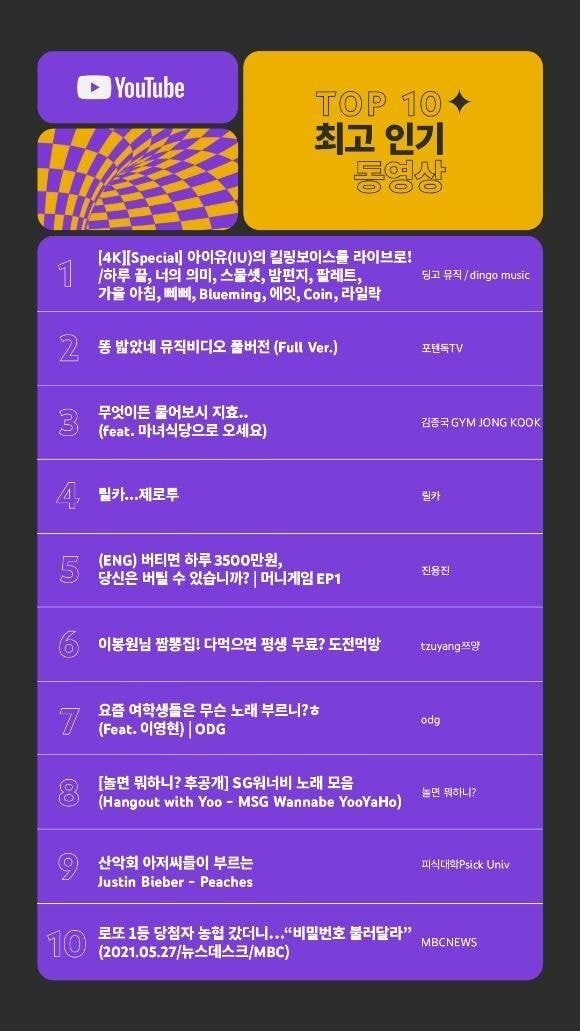 2021년 유튜브 최고 인기 동영상 TOP 10 순위 2021년 유튜브 최고 인기 동영상 TOP 10 순위