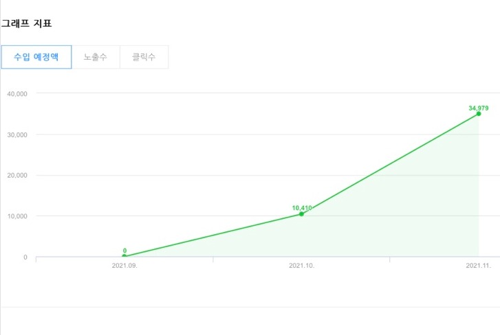  블로그로 치킨값 벌기 성공! 11월 블로그 애드포스트 인증