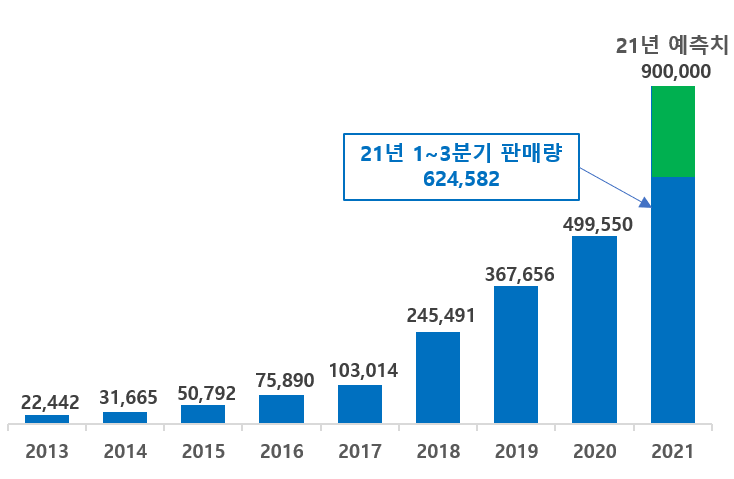 테슬라 연간 판매량(2013~2021) 및 22년도 생산량 전망