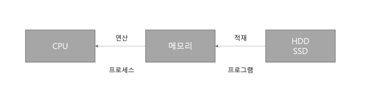  컴퓨터 구조 및 운영체제(메모리, 프로세스, 스레드)