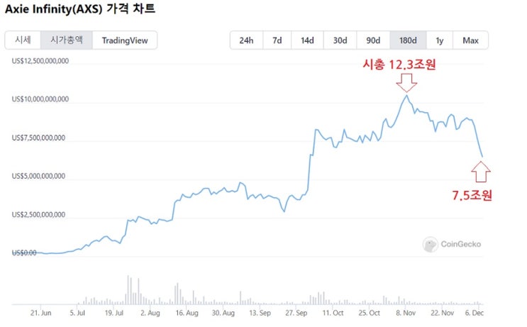 P2E 게임 엑시 인피니티, 지속 가능성 의심받다. P2E 게임 엑시 인피니티, 지속 가능성 의심받다.