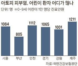 공기 좋은 데로 가면 좀 나아질까?