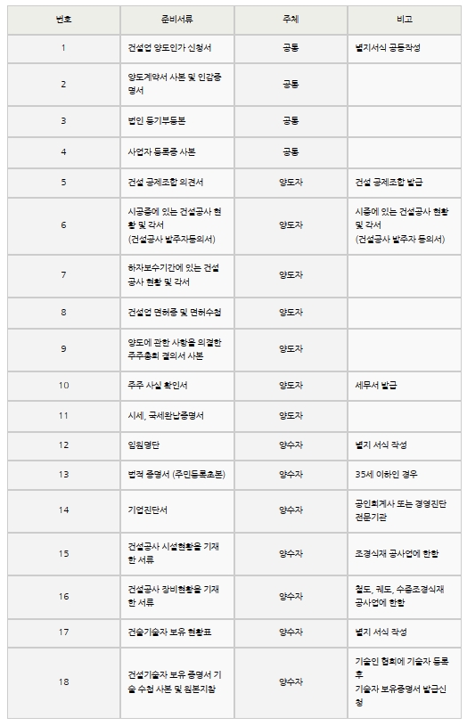 건설업면허 양도양수 서류 준비