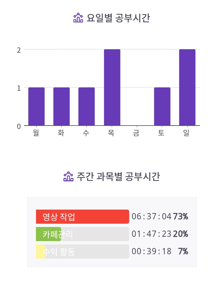  [공부 리즈갱신] 12월 1주차 학습 리포트(2021.11.29. ~ 2021.12.5.)