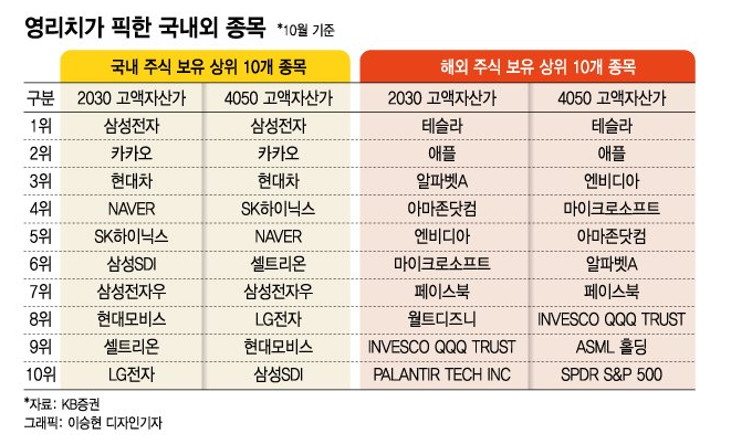 [19] 지금 고액자산가들이 보유하고 있는 주식은?