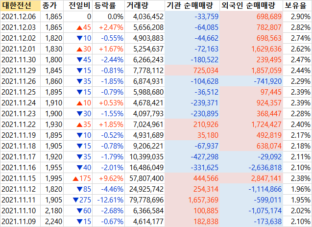  기관, 외인 매매 동향 (삼성전자, 두산중공업, SK스퀘어, 대한전선 (외인픽), HMM, SK하이닉스, 삼성중공업, SK텔레콤 (기관픽), 팬오션, 씨젠, ~21/12/6)