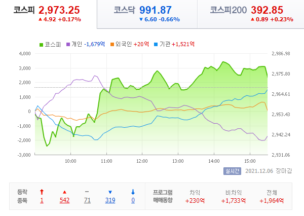 21.12.06 국내 증시 - 멍거의 난? 흔들바위 같은 코인.