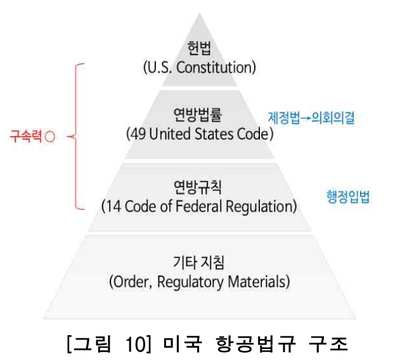 미국 항공법규 구조(14CFR/FAR, Code/Regulation/Order/Advisory Circulars/Notice)