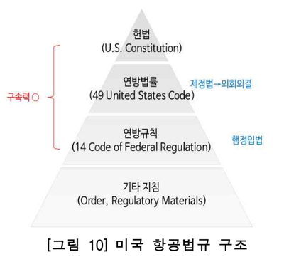  미국 항공법규 구조(14CFR/FAR, Code/Regulation/Order/Advisory Circulars/Notice)