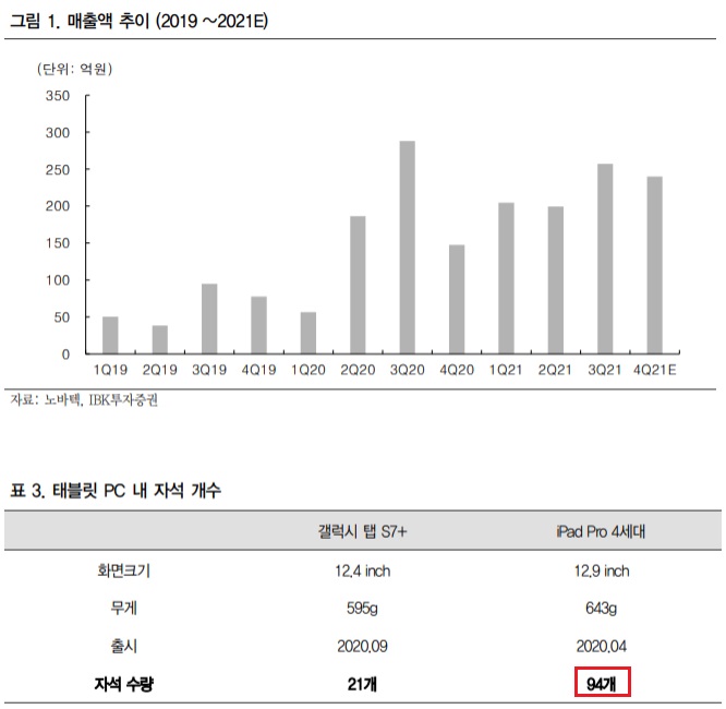노바텍 - 폴더블 및 자동차용 MPS 수요 관심 노바텍 - 폴더블 및 자동차용 MPS 수요 관심
