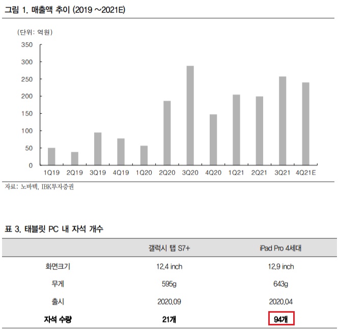 노바텍 - 폴더블 및 자동차용 MPS 수요 관심