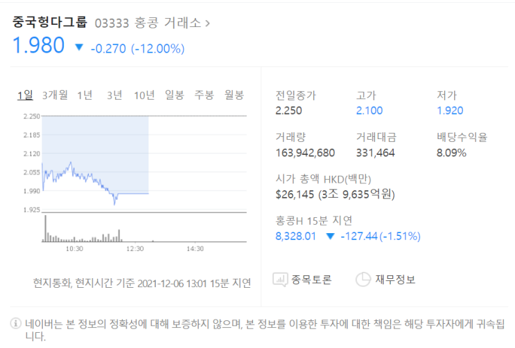  파산위기 헝다 주식 큰폭의 하락중...+ 디디추싱