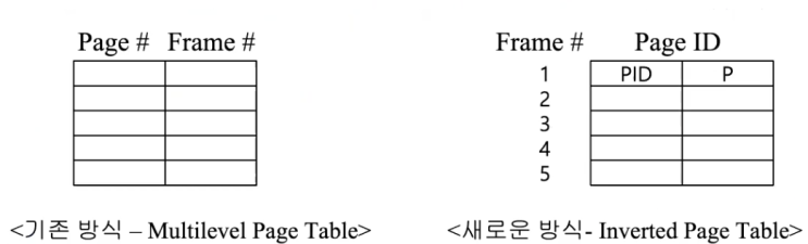  운영체제 강의 #10 Memory Management