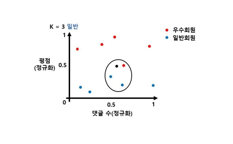  k-NN 분류 (k-최근접 이웃) 알고리즘, 파이썬 구현