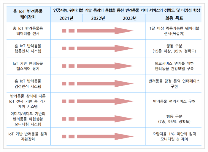  홈 IoT 반려동물 케어장치, IOT