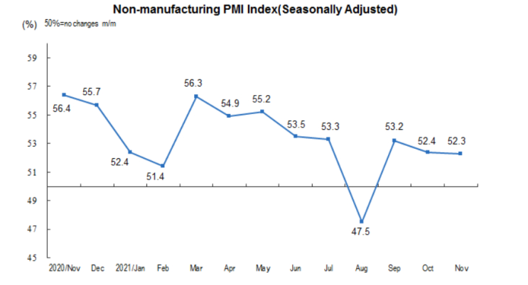 중국 비제조업 구매관리자지수(PMI,  Non-Manufacturing Purchasing Managers Index)
