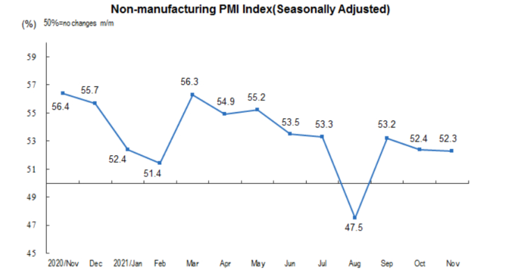  중국 비제조업 구매관리자지수(PMI,  Non-Manufacturing Purchasing Managers Index)