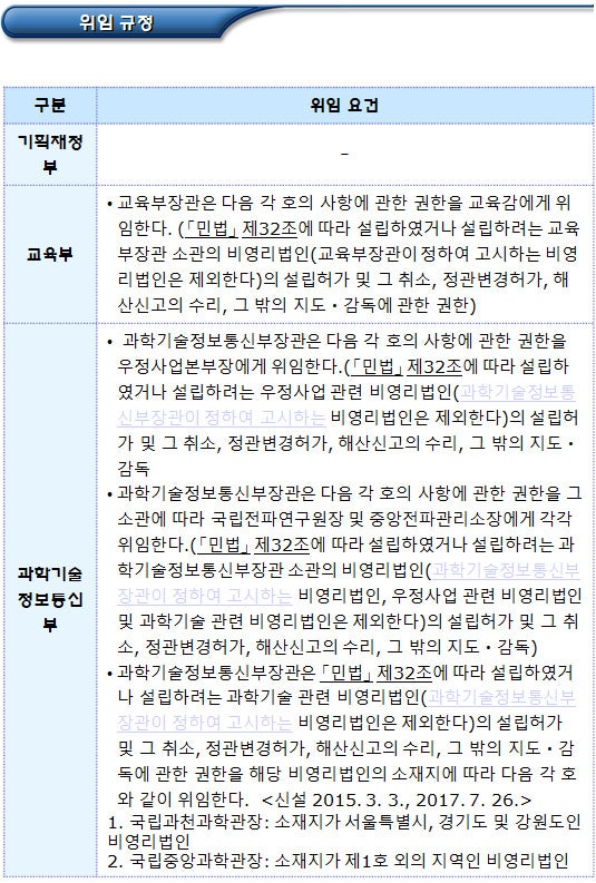비영리법인의 주무관청 별 위임 및 위탁 요건(문체부 등) 비영리법인의 주무관청 별 위임 및 위탁 요건(문체부 등)