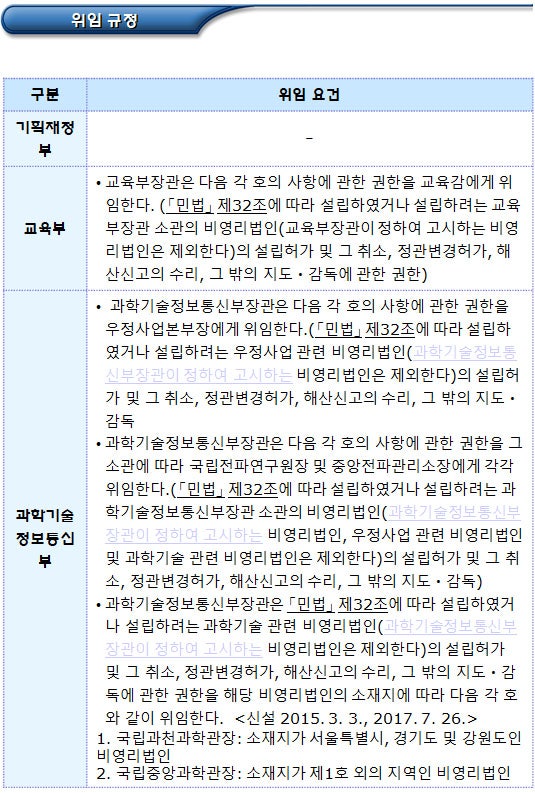 비영리법인의 주무관청 별 위임 및 위탁 요건(문체부 등)