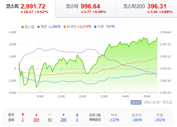  21.12.07 국내 증시 - 야금야금 GOGO