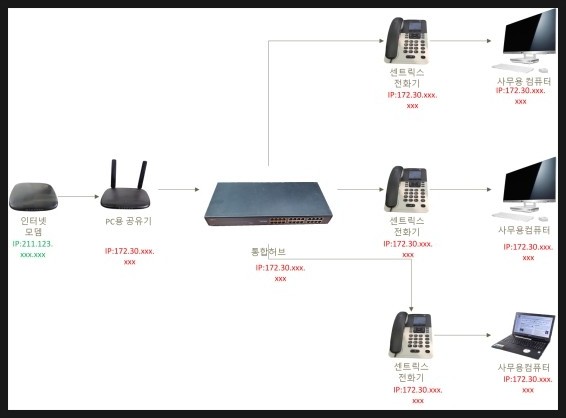  인터넷 전화 사용시 망분리방법