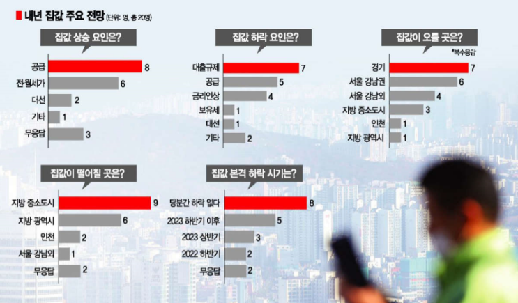  [내년 부동산전망]"집값 상승 원인 공급가뭄"…"임대차법 발목, 전·월세 5%이상↑"