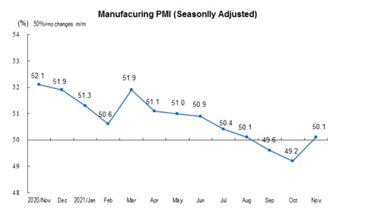  중국 제조업 구매관리자지수(PMI, Manufacturing Purchasing Managers Index)